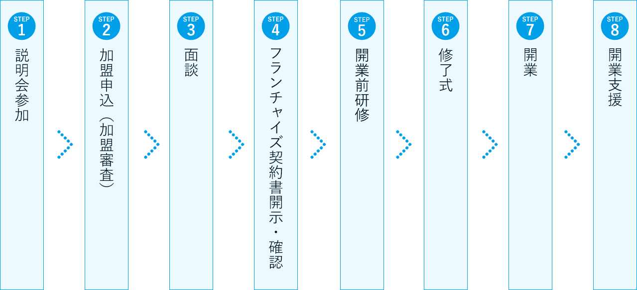 1.説明会参加 2.加盟申込(加盟審査) 3.面談 4.フランチャイズ契約書開示・確認 5.お掃除本舗研修 6.修了式 7.開業 8.開業支援